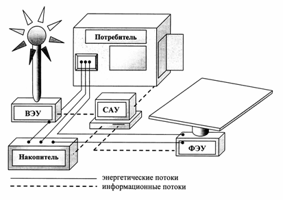 Принципиальная схема ФВЭУ