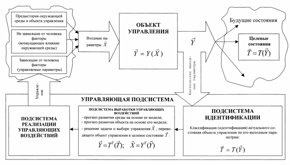 Параметрическая модель адаптивной АСУ сложными системами