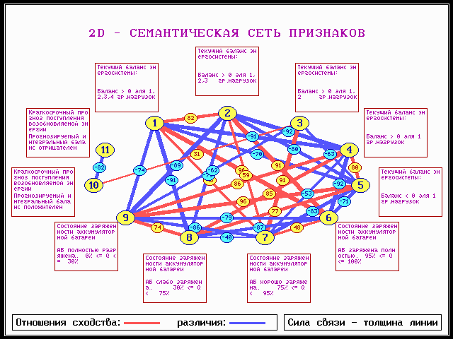 Пример семантической сети признаков Пример семантической сети признаков