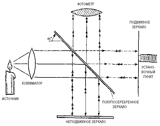 Интерферометр Майкельсона