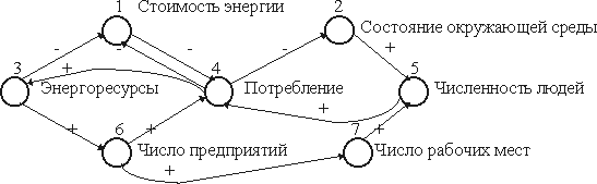 Пример когнитивной карты