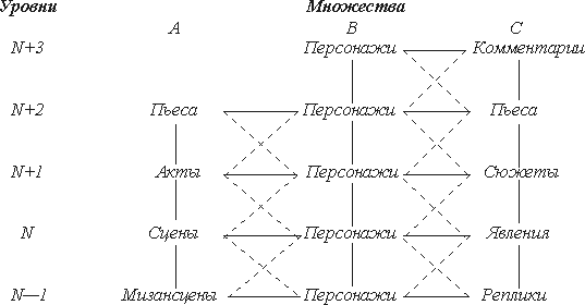 Схема структурных связей пьесы