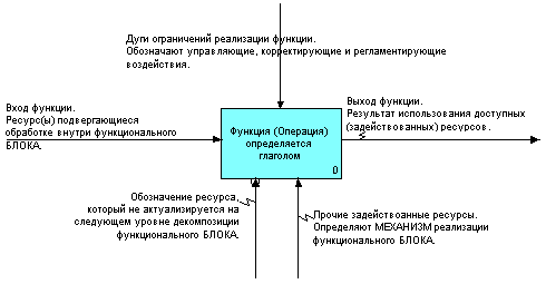 Дуги, как ограничивающие и уточняющие факторы Блока
