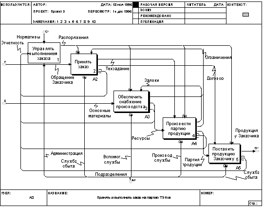 Пример А0 диаграммы