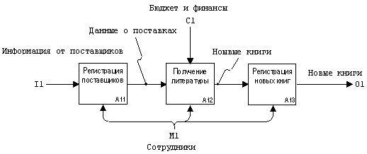 Декомпозиция блока А1