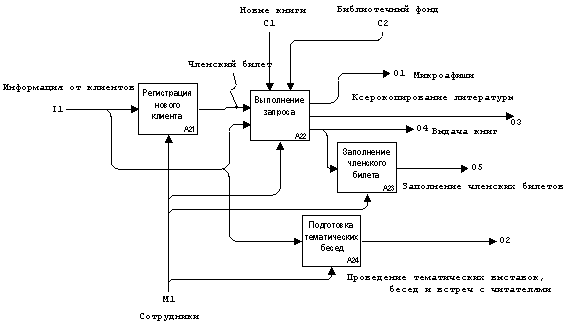 Декомпозиция блока А2