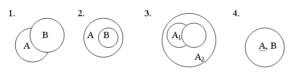 Соотношение множеств свойств систем и потребностей макросистемы Соотношение множеств свойств систем и потребностей макросистемы