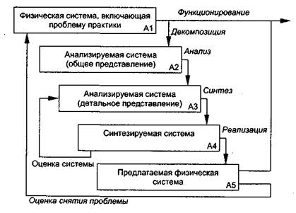Общий подход к решению проблем Общий подход к решению проблем