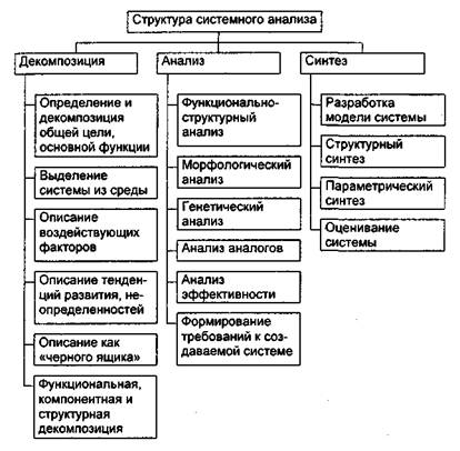 Основные задачи системного анализа Основные задачи системного анализа