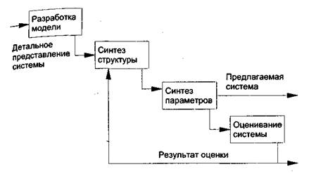 Упрощенная функциональная диаграмма этапа синтеза системы, решающей проблему Упрощенная функциональная диаграмма этапа синтеза системы, решающей проблему