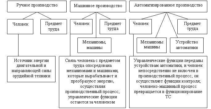 Развитие производственного процесса как системы