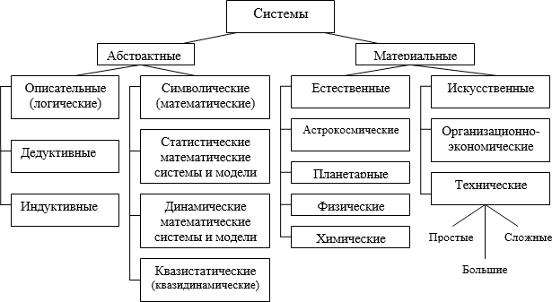 Классификация систем Классификация систем