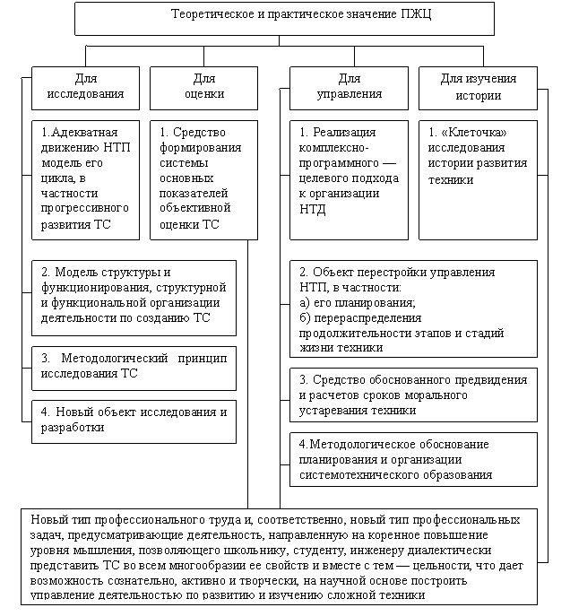 Теоретическое и практическое значение (возможности) ПЖЦ
