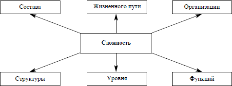 Интерпретации сложности системы