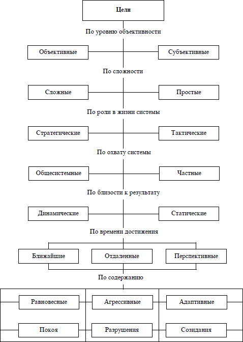 Классификация целей системы Классификация целей системы