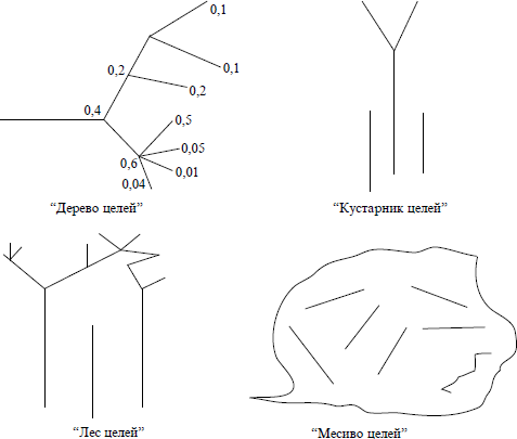 Варианты целевых характеристик систем Варианты целевых характеристик систем