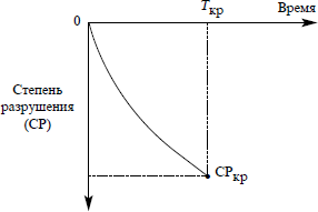 Кризис как разрушение системы