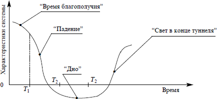 Динамика развития кризиса
