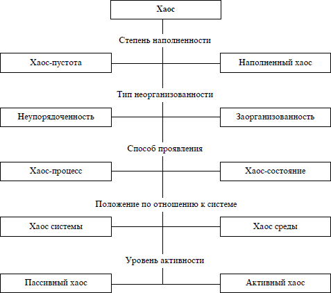 Классификация хаоса