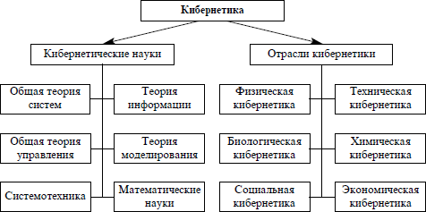 Структура кибернетики