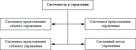 Аспекты системности в управлении Аспекты системности в управлении