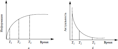 Зависимость принятия решений от времени накопления информации и их актуальности Зависимость принятия решений от времени накопления информации и их актуальности