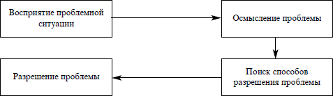 Этапы деятельности в условиях проблемной ситуации