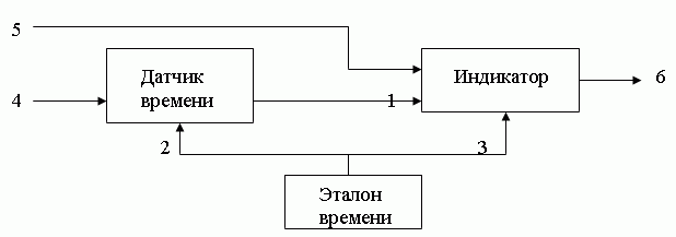 Структурная схема системы синхронизируемые часы