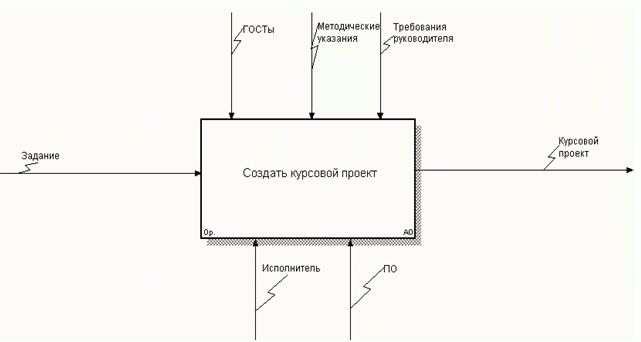 Блок Создать курсовой проект