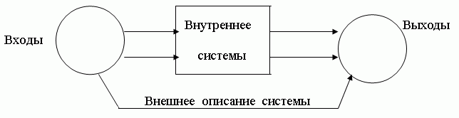 Внешнее и внутреннее описание системы Внешнее и внутреннее описание системы
