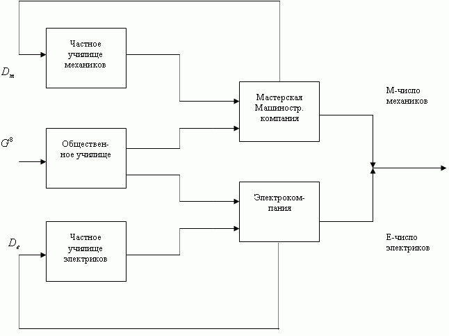 Упрощенная блок-схема экономики развивающейся страны Упрощенная блок-схема экономики развивающейся страны