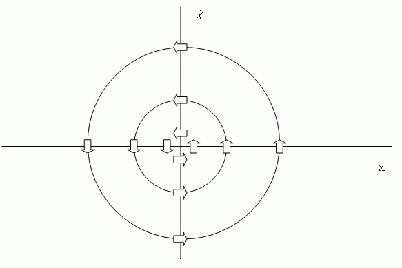 Траектории осциллятора без трения Траектории осциллятора без трения