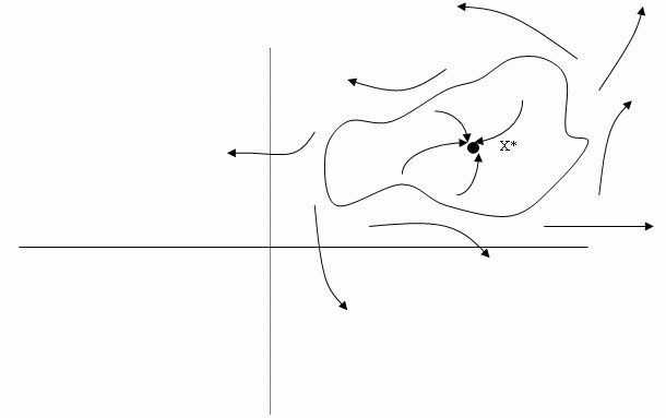 Область притяжения фиксированной точки в R 2 Область притяжения фиксированной точки в R 2