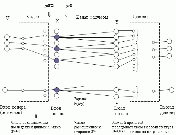 Схема передачи по каналу с шумом