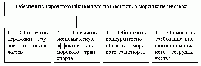 Первый уровень дерева целей из примера 1 Первый уровень дерева целей из примера 1