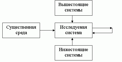 Схема входов организационной системы Схема входов организационной системы