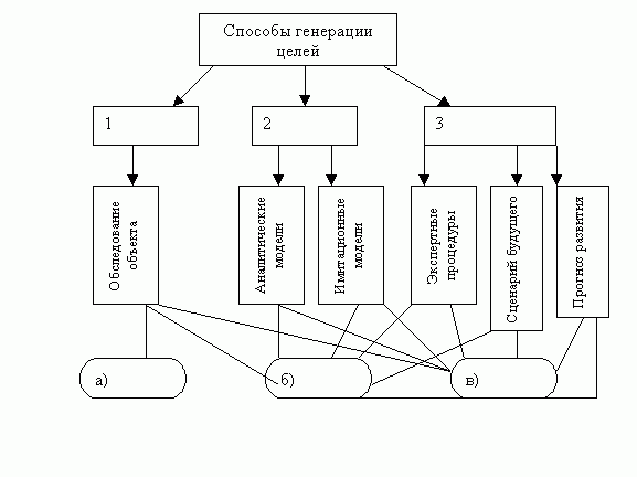 Способы генерации целей Способы генерации целей