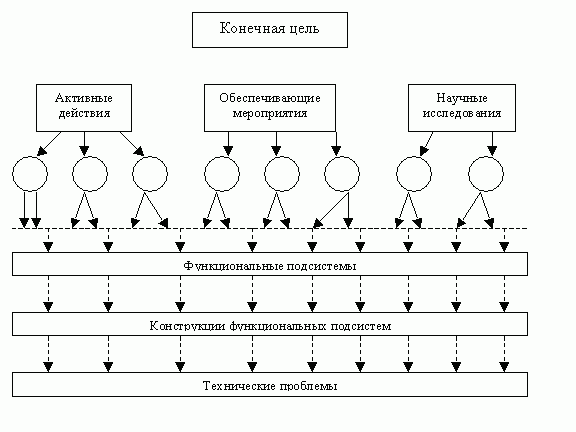 Дерево целей Дерево целей
