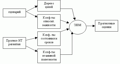 Прогнозные оценки Прогнозные оценки
