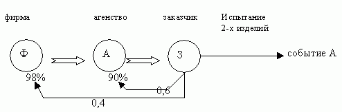 Испытание изделий Испытание изделий