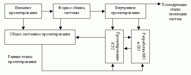 Циклы проектирования технических систем Циклы проектирования технических систем