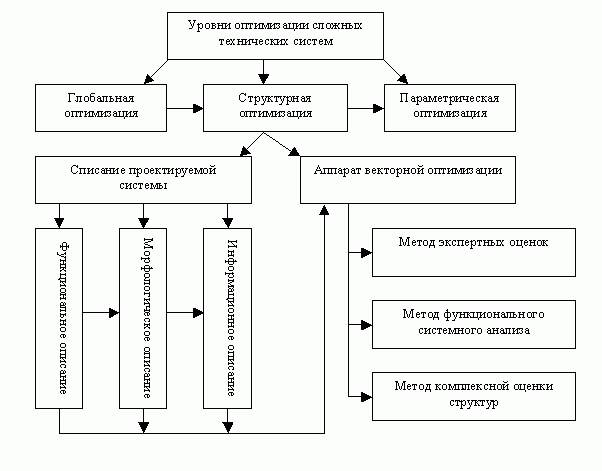 Уровни оптимизации систем Уровни оптимизации систем