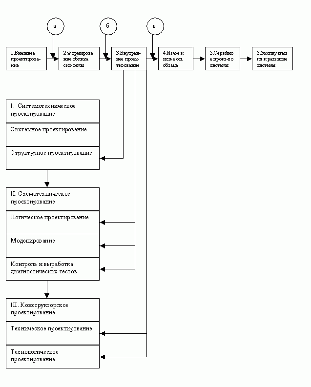 Схема информационного взаимодействия при формировании облика системы
