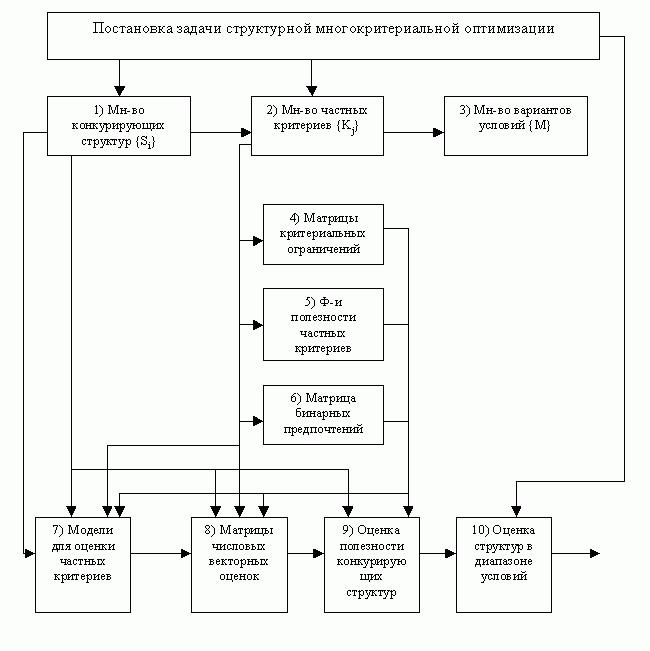Структурный анализ