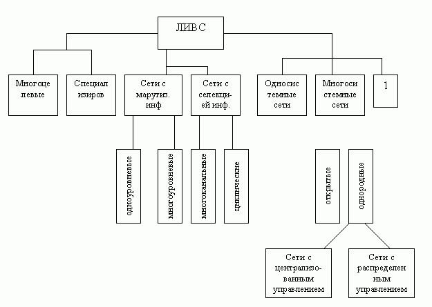 Классификация ЛИВС