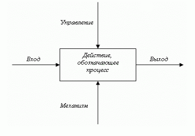 Построение диаграммы Bpwin