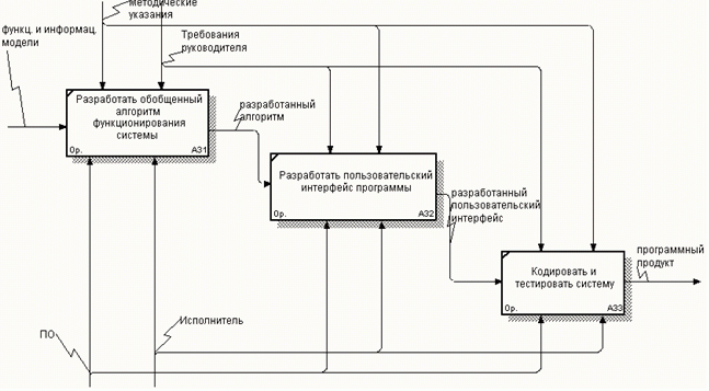 Декомпозиция блока &laquo;Создать проект&raquo;